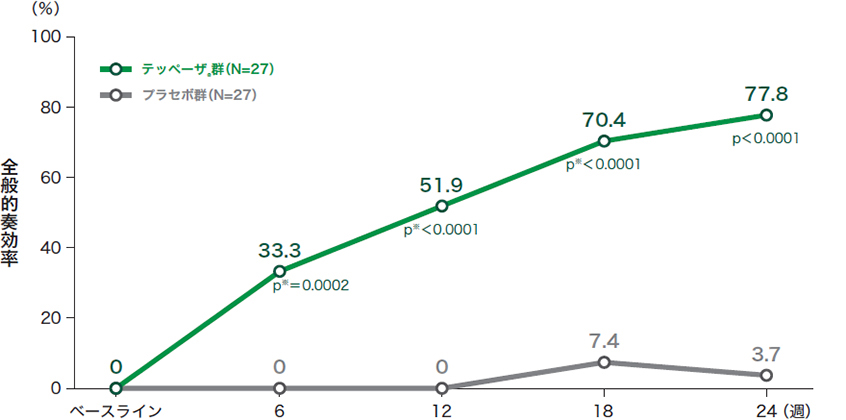 投与24週時及び来院別の全般的奏効率＊（試験眼、ITT集団