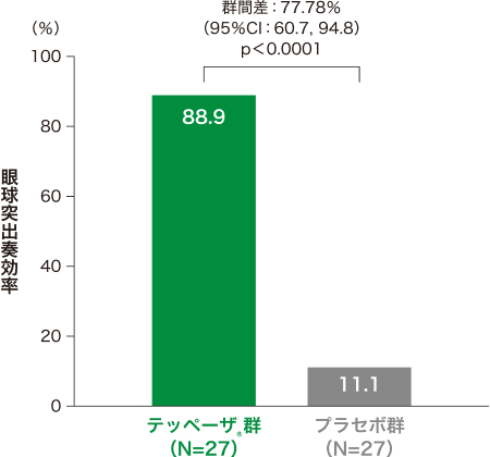 投与24週時の眼球突出奏効率＊（試験眼、ITT集団）