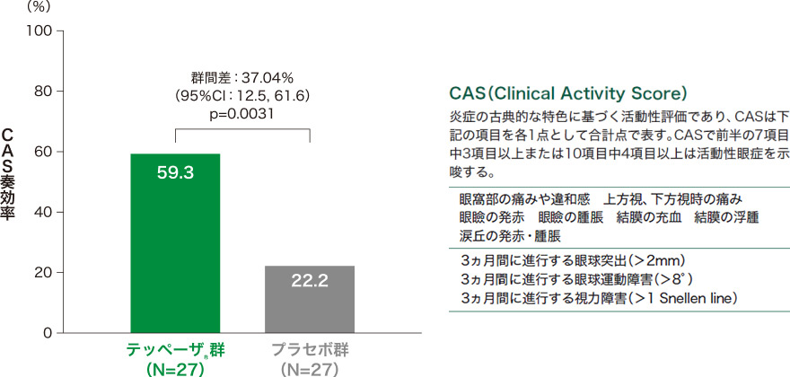 投与24週時のCAS奏効率＊（試験眼、ITT集団）