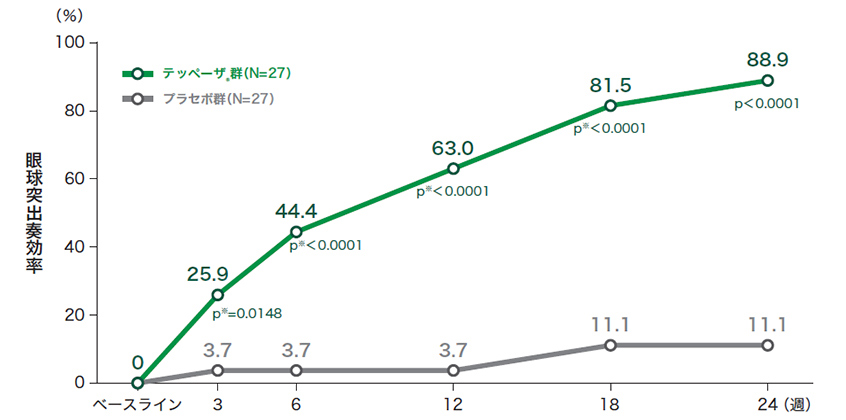 投与24週時及び来院別の眼球突出奏効率＊（試験眼、ITT集団