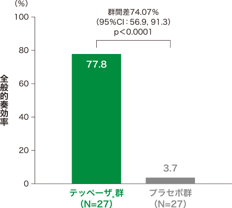 投与24週時の全般的奏効率＊（試験眼、ITT集団）