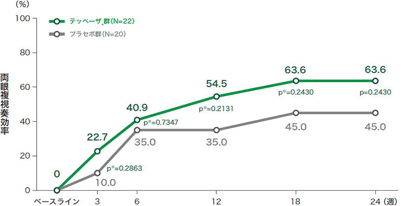 投与24週時および来院別の両眼複視奏効率（ITT集団のうちベースラインで複視が認められた患者）