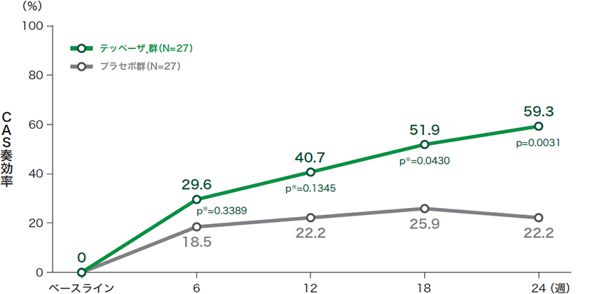 投与24週時及び来院別のCAS奏効率＊（試験眼、ITT集団）