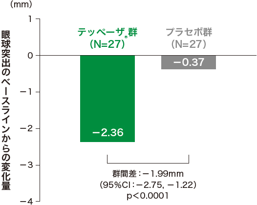 投与24週時の眼球突出のベースラインからの変化量（試験眼、ITT集団）