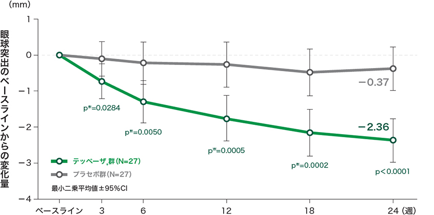 投与24週時及び来院別の眼球突出のベースラインからの変化量（試験眼、ITT集団）