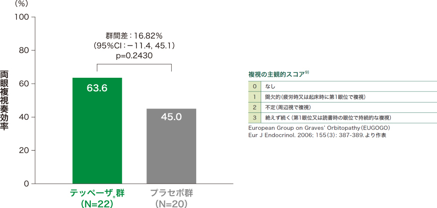 投与24週時の両眼複視奏効率＊（ITT集団のうちベースラインで複視が認められた患者）