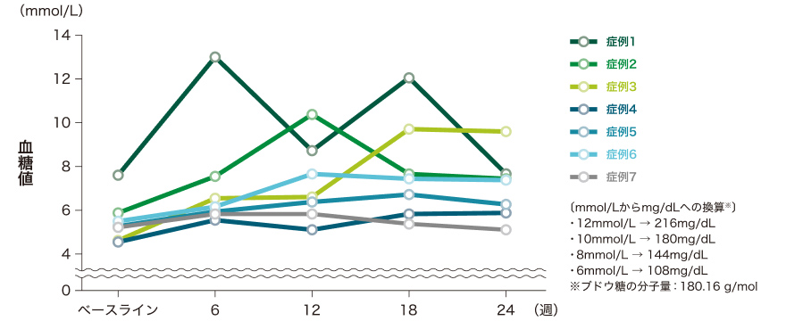 changes_in_sugar_level